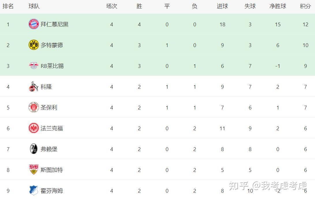 包含德甲豪门拜仁轻松击败梅州，领跑积分榜的词条